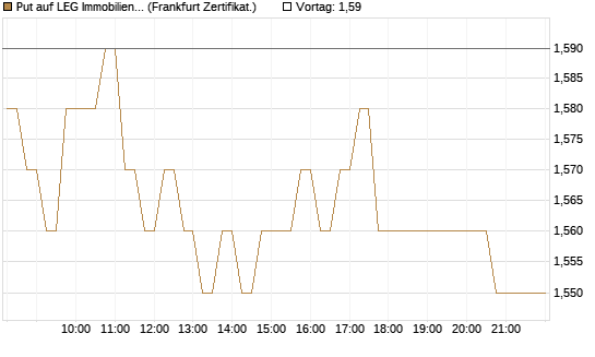 Put auf LEG Immobilien [DZ BANK AG] Chart