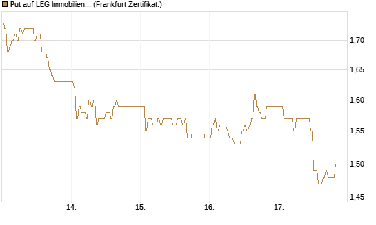 Put auf LEG Immobilien [DZ BANK AG] Chart