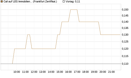 Call auf LEG Immobilien [DZ BANK AG] Chart