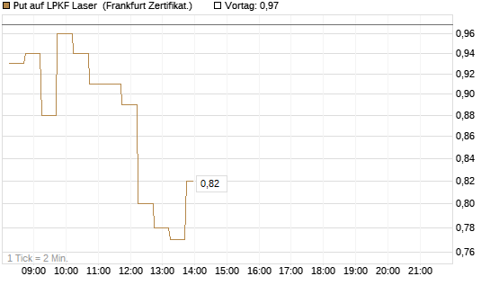 Put auf LPKF Laser [DZ BANK AG] Chart