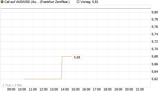 Call auf AUD/USD (Australischer Dollar / US-Dollar) [Vontobel] Chart