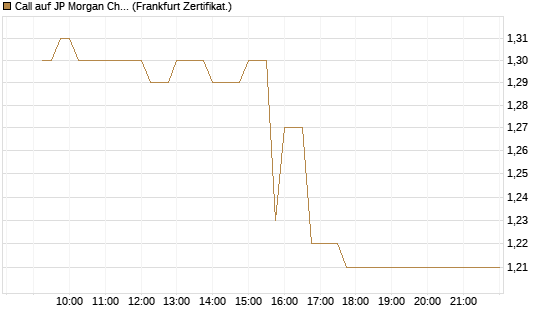 Call auf JP Morgan Chase [UBS AG (London)] Chart