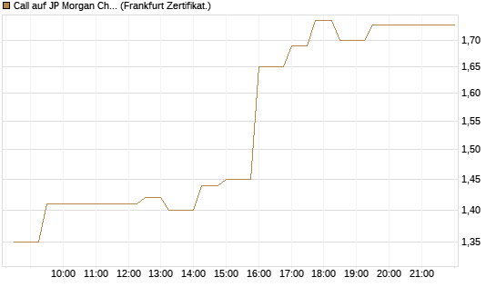 Call auf JP Morgan Chase [UBS AG (London)] Chart