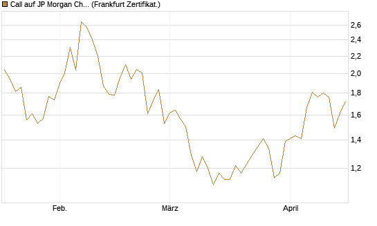 Call auf JP Morgan Chase [UBS AG (London)] Chart