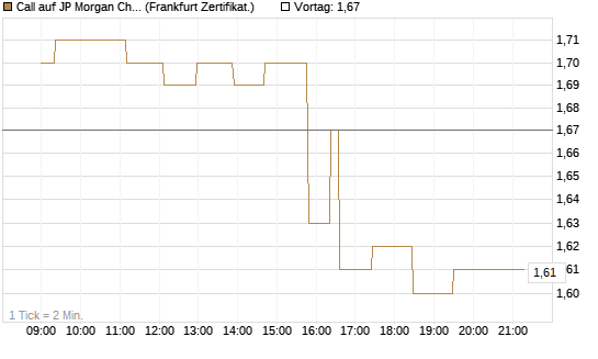 Call auf JP Morgan Chase [UBS AG (London)] Chart