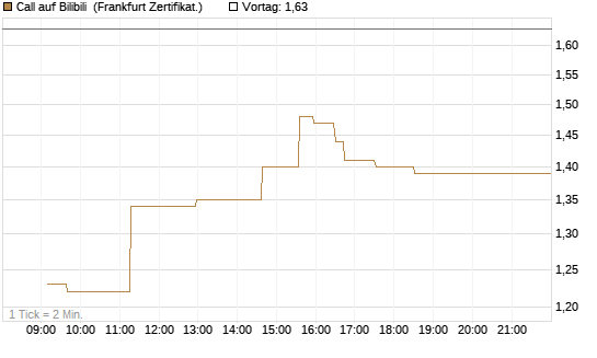 Call auf Bilibili [UBS AG (London)] Chart