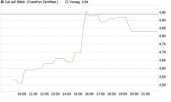 Call auf Bilibili [UBS AG (London)] Chart