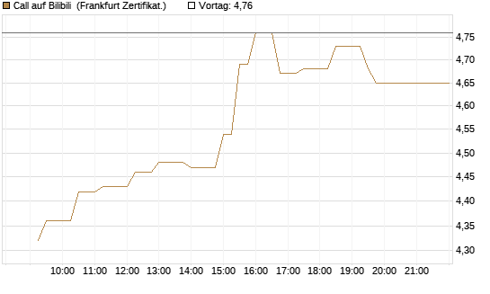 Call auf Bilibili [UBS AG (London)] Chart