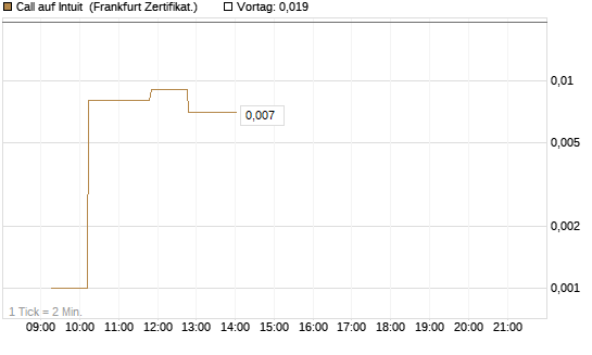 Call auf Intuit [UBS AG (London)] Chart