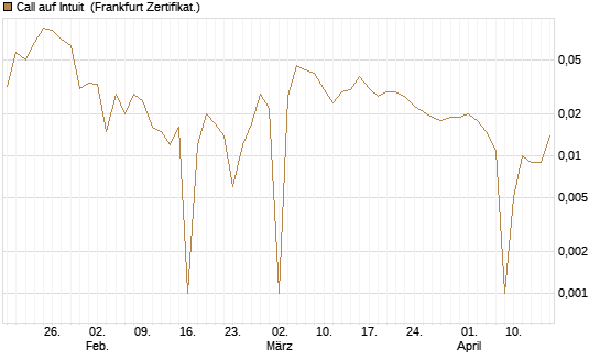 Call auf Intuit [UBS AG (London)] Chart