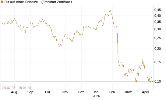 Put auf Ahold Delhaize [DZ BANK AG] Chart