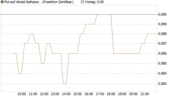 Put auf Ahold Delhaize [DZ BANK AG] Chart