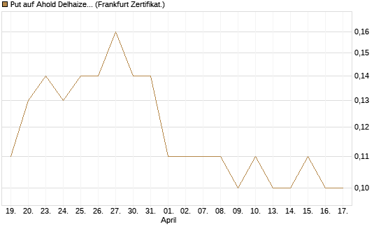 Put auf Ahold Delhaize [DZ BANK AG] Chart