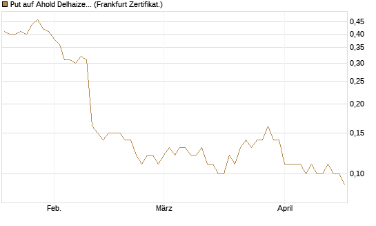 Put auf Ahold Delhaize [DZ BANK AG] Chart