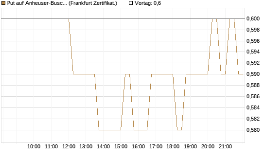 Put auf Anheuser-Busch InBev SA/NV [DZ BANK AG] Chart