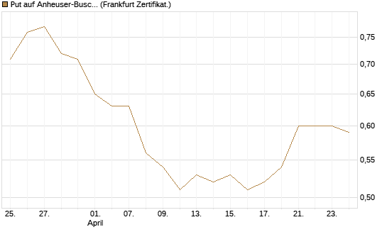 Put auf Anheuser-Busch InBev SA/NV [DZ BANK AG] Chart