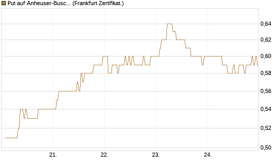Put auf Anheuser-Busch InBev SA/NV [DZ BANK AG] Chart