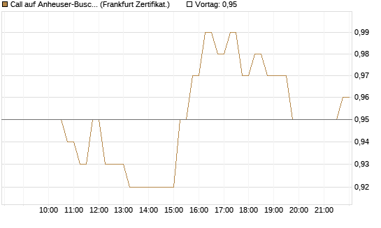Call auf Anheuser-Busch InBev SA/NV [DZ BANK AG] Chart