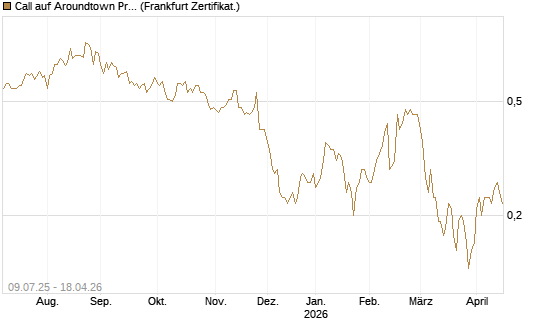 Call auf Aroundtown Property Holdings [DZ BANK AG] Chart