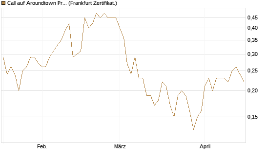 Call auf Aroundtown Property Holdings [DZ BANK AG] Chart