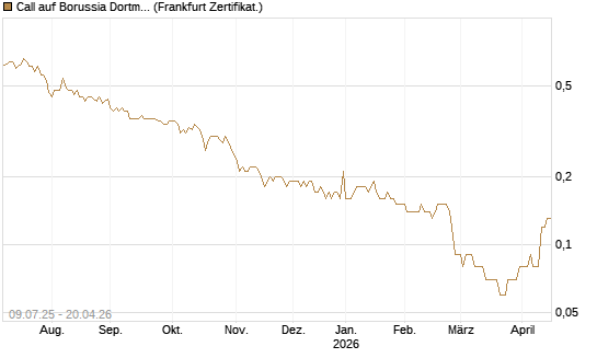 Call auf Borussia Dortmund [DZ BANK AG] Chart