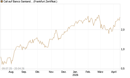 Call auf Banco Santander [DZ BANK AG] Chart