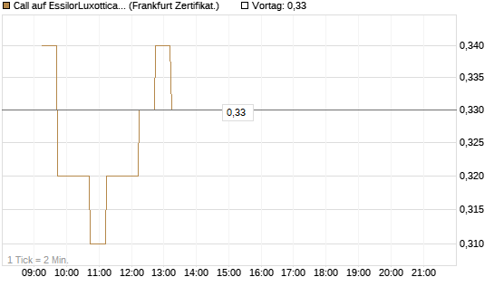 Call auf EssilorLuxottica [DZ BANK AG] Chart