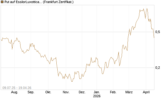 Put auf EssilorLuxottica [DZ BANK AG] Chart