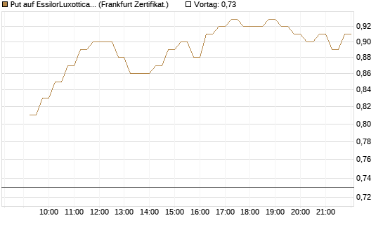 Put auf EssilorLuxottica [DZ BANK AG] Chart