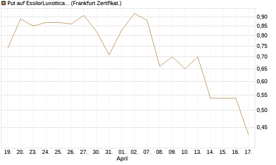 Put auf EssilorLuxottica [DZ BANK AG] Chart