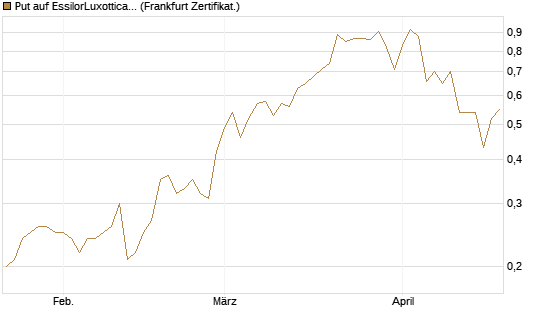 Put auf EssilorLuxottica [DZ BANK AG] Chart