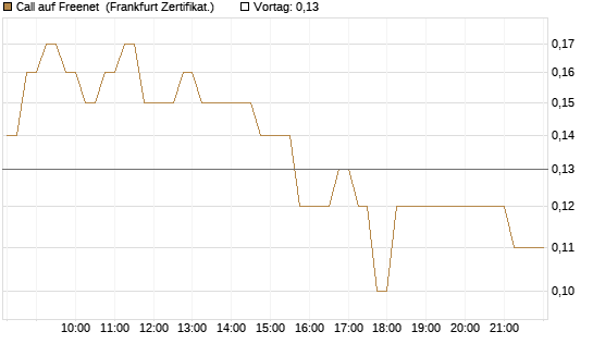 Call auf Freenet [DZ BANK AG] Chart