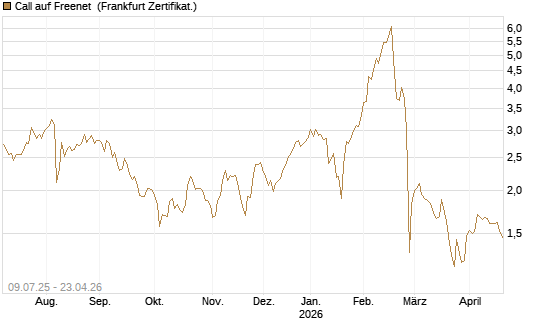 Call auf Freenet [DZ BANK AG] Chart