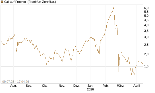 Call auf Freenet [DZ BANK AG] Chart