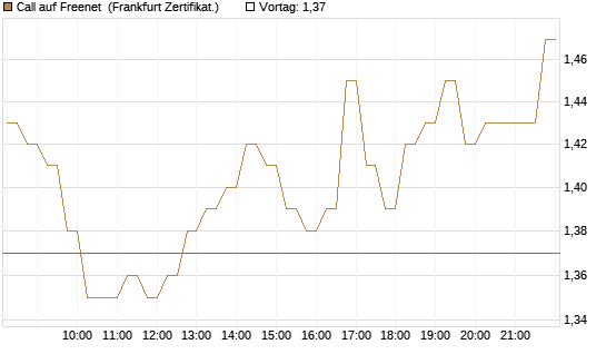 Call auf Freenet [DZ BANK AG] Chart
