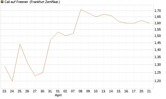 Call auf Freenet [DZ BANK AG] Chart