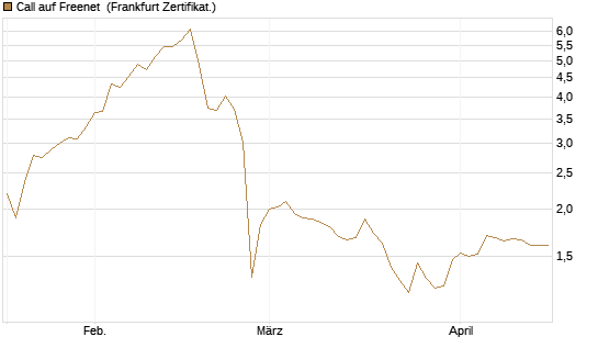 Call auf Freenet [DZ BANK AG] Chart