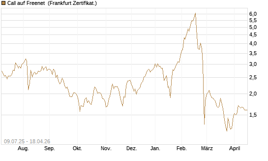 Call auf Freenet [DZ BANK AG] Chart