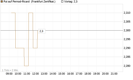 Put auf Pernod-Ricard [DZ BANK AG] Chart