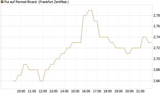 Put auf Pernod-Ricard [DZ BANK AG] Chart