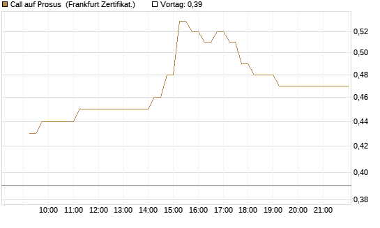 Call auf Prosus [DZ BANK AG] Chart