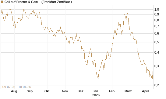Call auf Procter & Gamble [DZ BANK AG] Chart