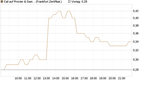 Call auf Procter & Gamble [DZ BANK AG] Chart