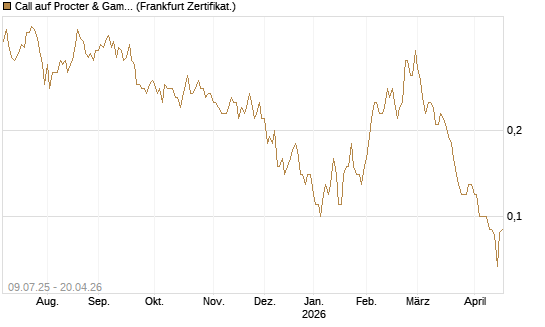 Call auf Procter & Gamble [DZ BANK AG] Chart