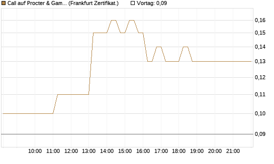 Call auf Procter & Gamble [DZ BANK AG] Chart