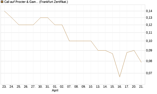 Call auf Procter & Gamble [DZ BANK AG] Chart