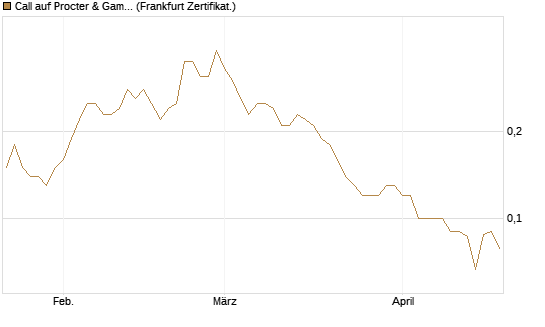 Call auf Procter & Gamble [DZ BANK AG] Chart