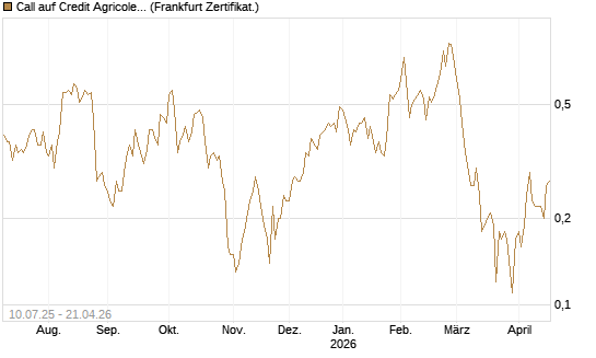 Call auf Credit Agricole [DZ BANK AG] Chart