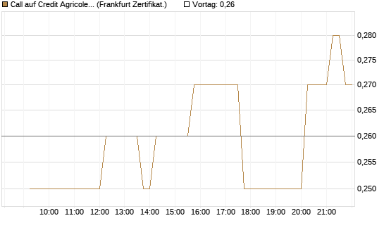 Call auf Credit Agricole [DZ BANK AG] Chart