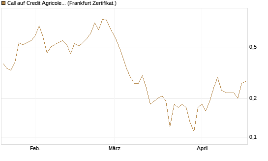 Call auf Credit Agricole [DZ BANK AG] Chart
